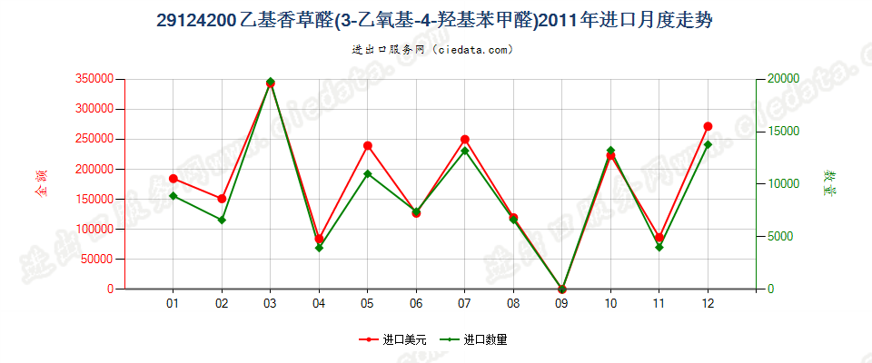 29124200乙基香草醛（3-乙氧基-4-羟基苯甲醛）进口2011年月度走势图