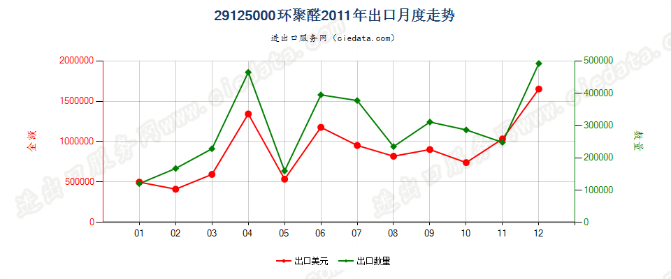 29125000环聚醛出口2011年月度走势图