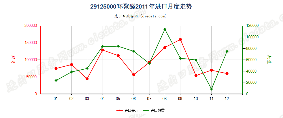 29125000环聚醛进口2011年月度走势图