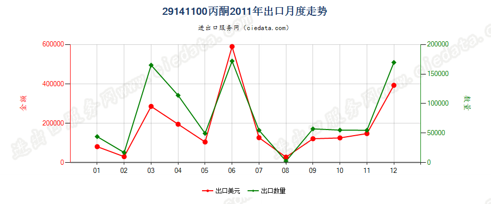 29141100丙酮出口2011年月度走势图