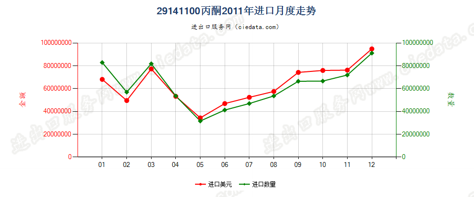 29141100丙酮进口2011年月度走势图