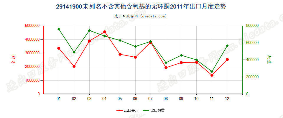 29141900未列名不含其他含氧基的无环酮出口2011年月度走势图