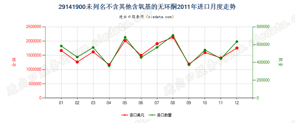 29141900未列名不含其他含氧基的无环酮进口2011年月度走势图