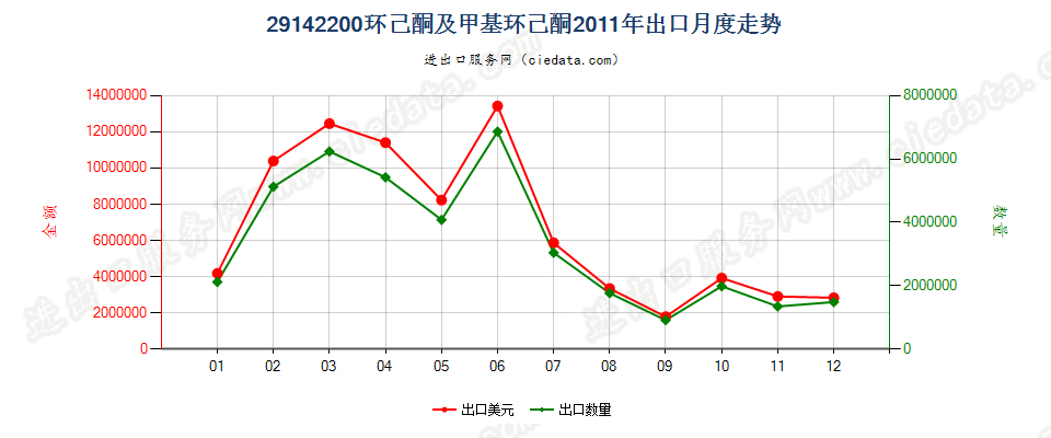 29142200环已酮及甲基环已酮出口2011年月度走势图