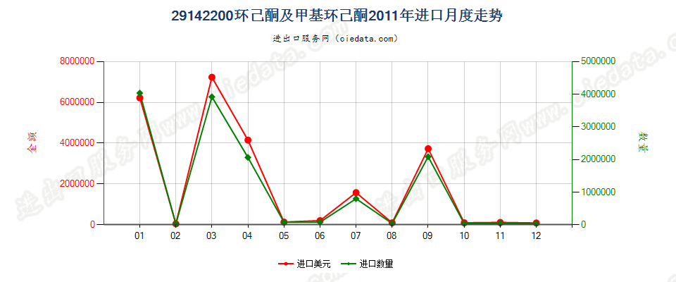 29142200环已酮及甲基环已酮进口2011年月度走势图