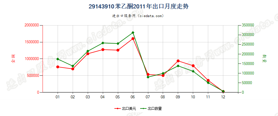 29143910苯乙酮出口2011年月度走势图