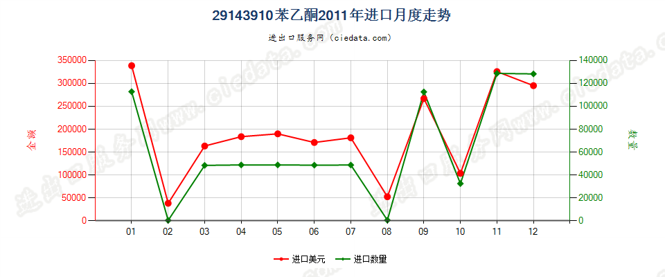 29143910苯乙酮进口2011年月度走势图