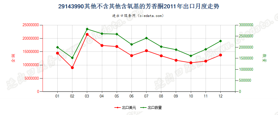 29143990未列名不含其他含氧基的芳香酮出口2011年月度走势图