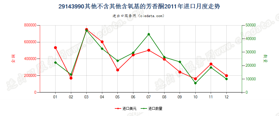 29143990未列名不含其他含氧基的芳香酮进口2011年月度走势图