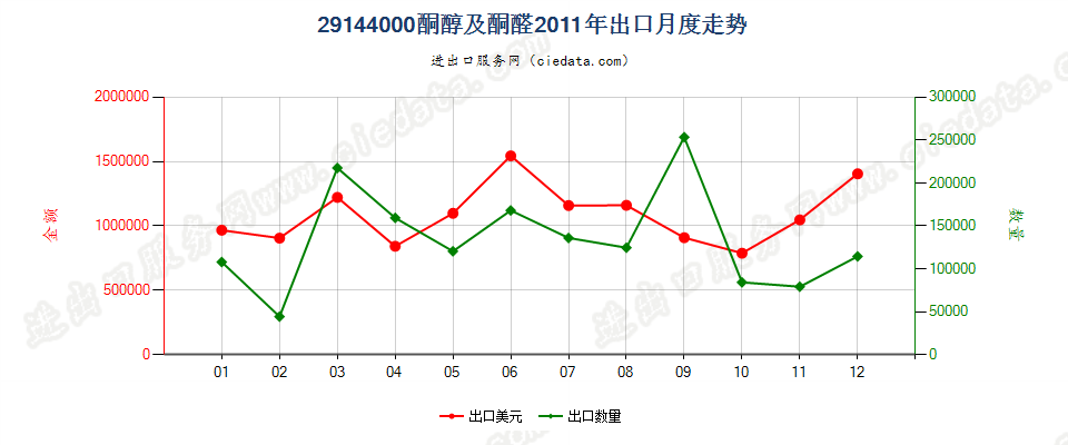 29144000酮醇及酮醛出口2011年月度走势图