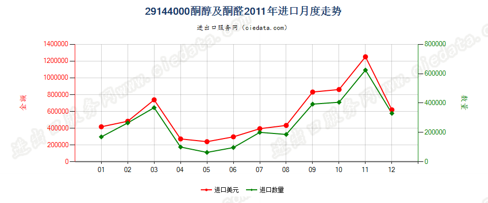 29144000酮醇及酮醛进口2011年月度走势图