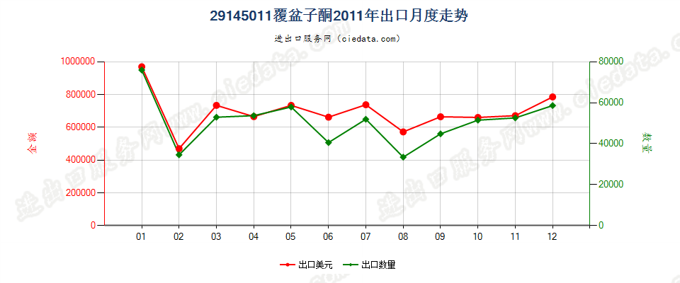 29145011覆盆子酮出口2011年月度走势图