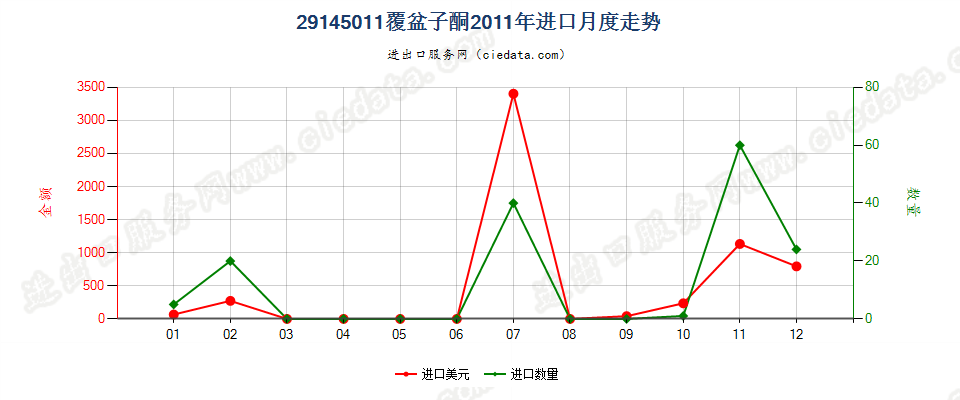 29145011覆盆子酮进口2011年月度走势图