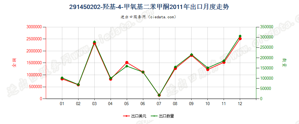 291450202-羟基-4-甲氧基二苯甲酮出口2011年月度走势图