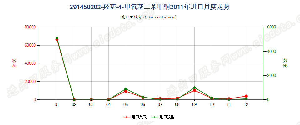 291450202-羟基-4-甲氧基二苯甲酮进口2011年月度走势图