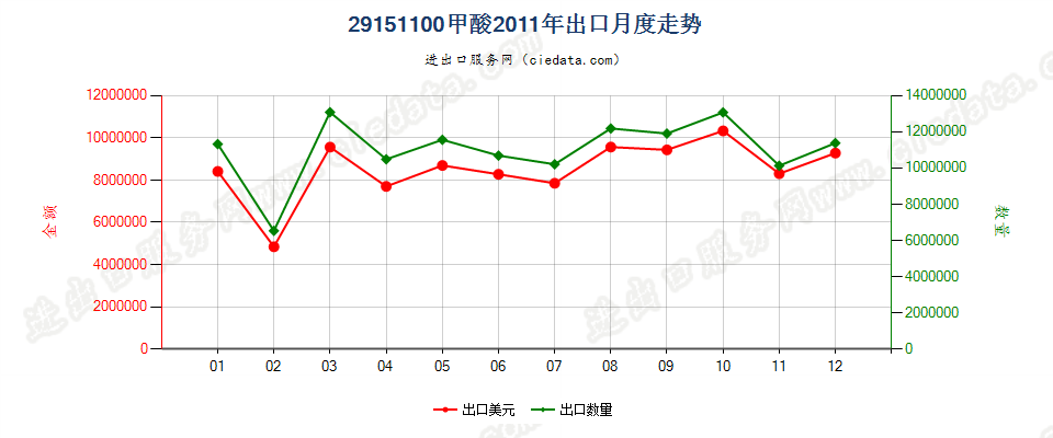 29151100甲酸出口2011年月度走势图