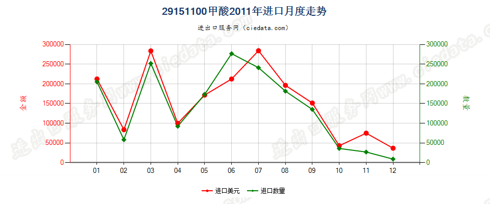 29151100甲酸进口2011年月度走势图