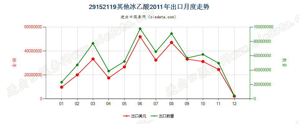 29152119其他冰乙酸出口2011年月度走势图