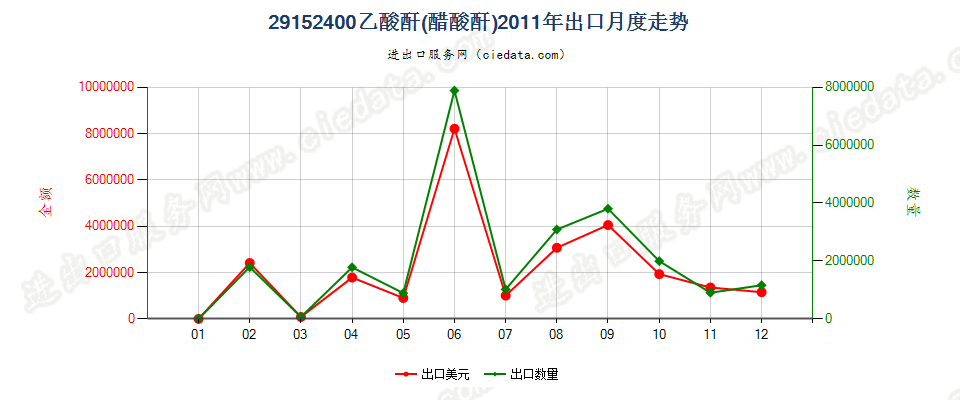 29152400乙酸酐出口2011年月度走势图