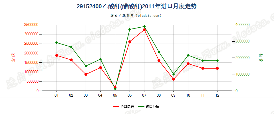 29152400乙酸酐进口2011年月度走势图