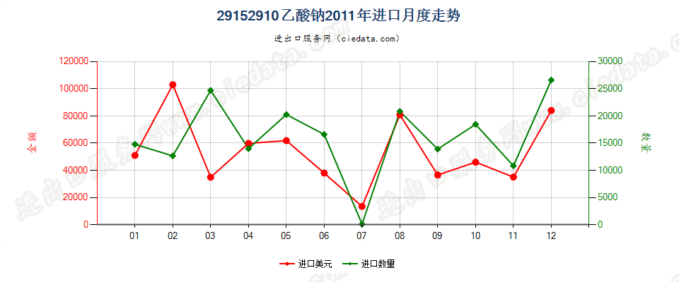 29152910乙酸钠进口2011年月度走势图