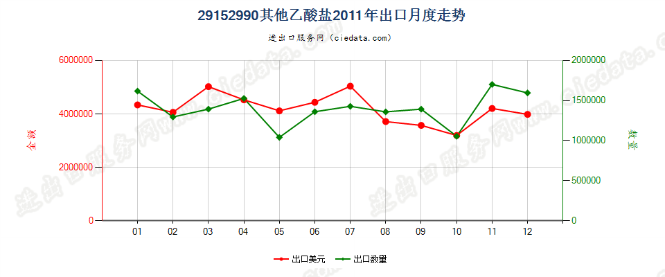 29152990其他乙酸盐出口2011年月度走势图