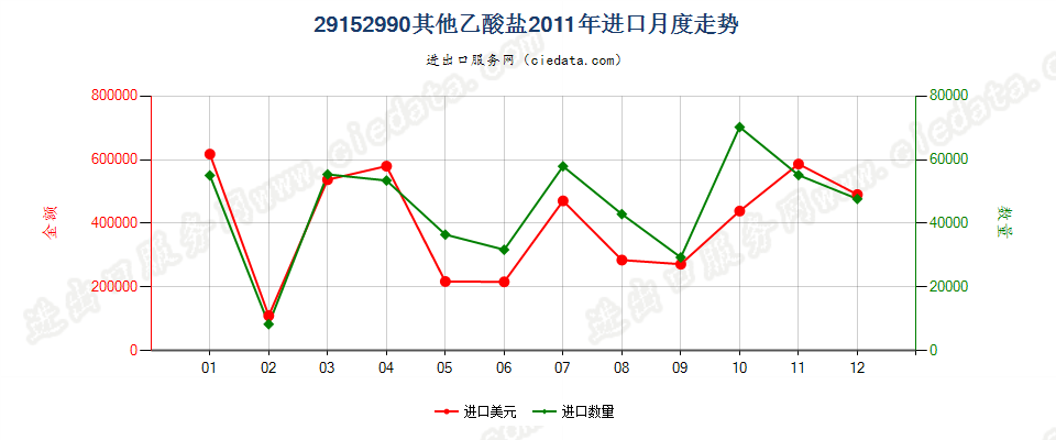 29152990其他乙酸盐进口2011年月度走势图