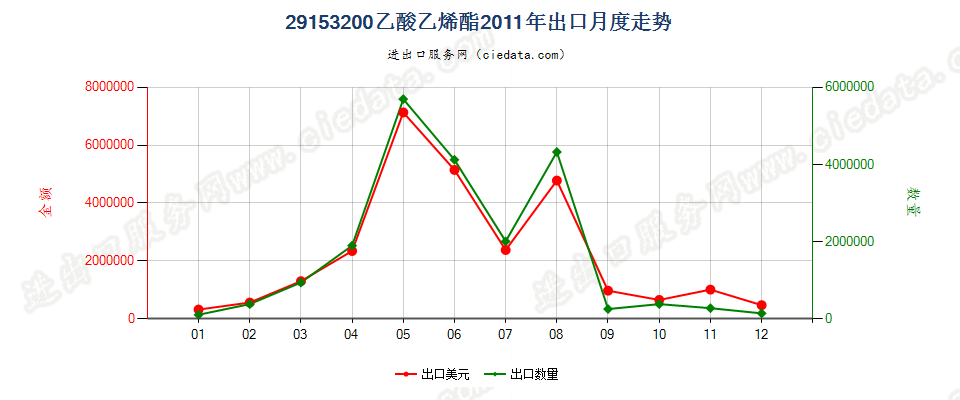 29153200乙酸乙烯酯出口2011年月度走势图