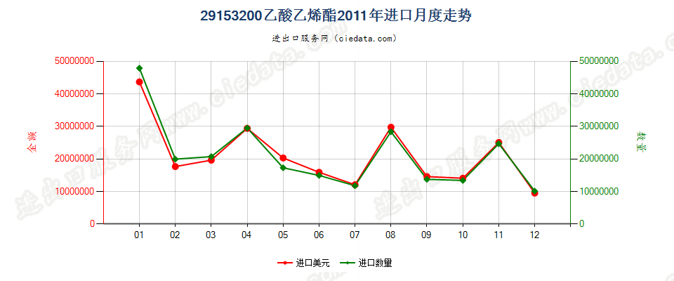 29153200乙酸乙烯酯进口2011年月度走势图