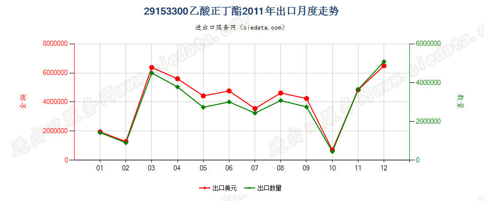 29153300乙酸（正）丁酯出口2011年月度走势图