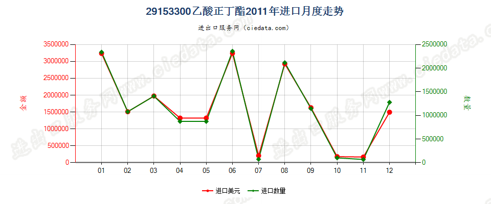 29153300乙酸（正）丁酯进口2011年月度走势图