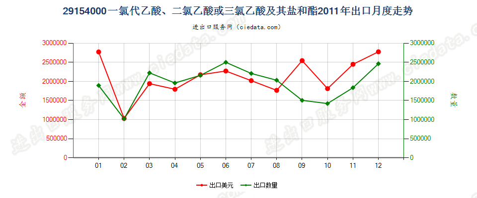 29154000一氯代乙酸、二氯乙酸或三氯乙酸及其盐和酯出口2011年月度走势图