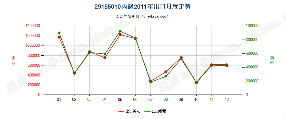 29155010丙酸出口2011年月度走势图