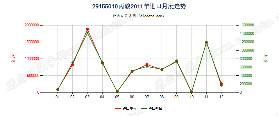 29155010丙酸进口2011年月度走势图