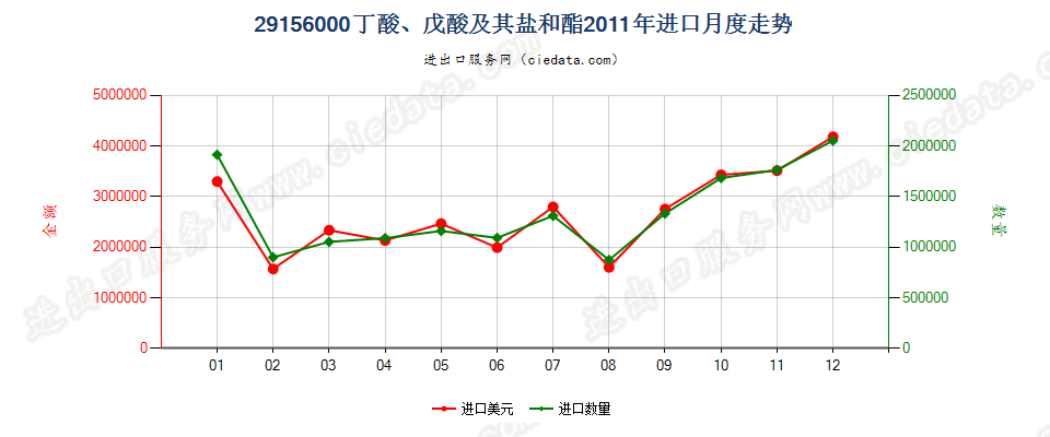 29156000丁酸、戊酸及其盐和酯进口2011年月度走势图