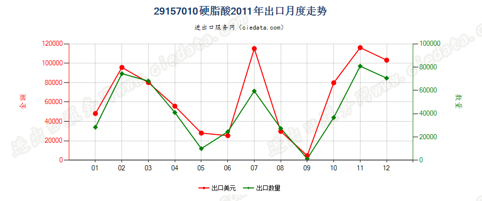 29157010硬脂酸出口2011年月度走势图