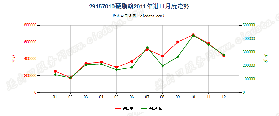 29157010硬脂酸进口2011年月度走势图