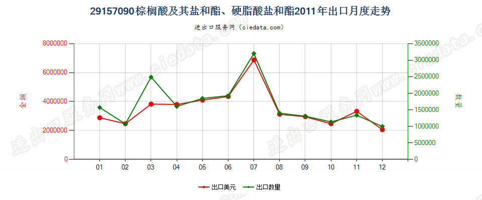 29157090棕榈酸及其盐和酯、硬脂酸盐和酯出口2011年月度走势图