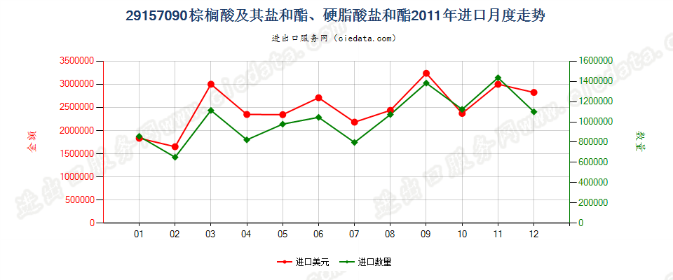 29157090棕榈酸及其盐和酯、硬脂酸盐和酯进口2011年月度走势图