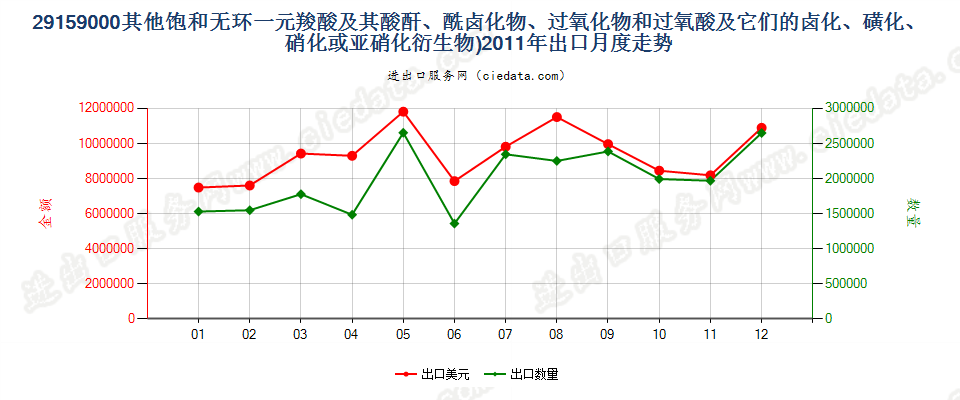 29159000其他饱和无环一元羧酸等及其衍生物出口2011年月度走势图