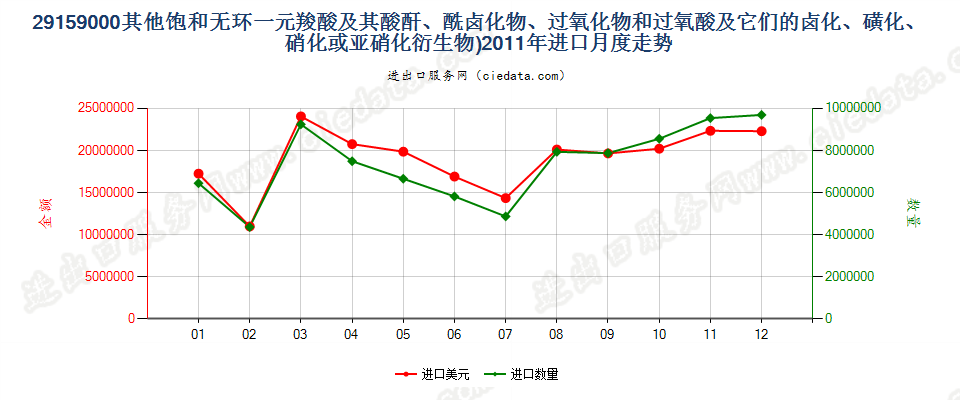 29159000其他饱和无环一元羧酸等及其衍生物进口2011年月度走势图