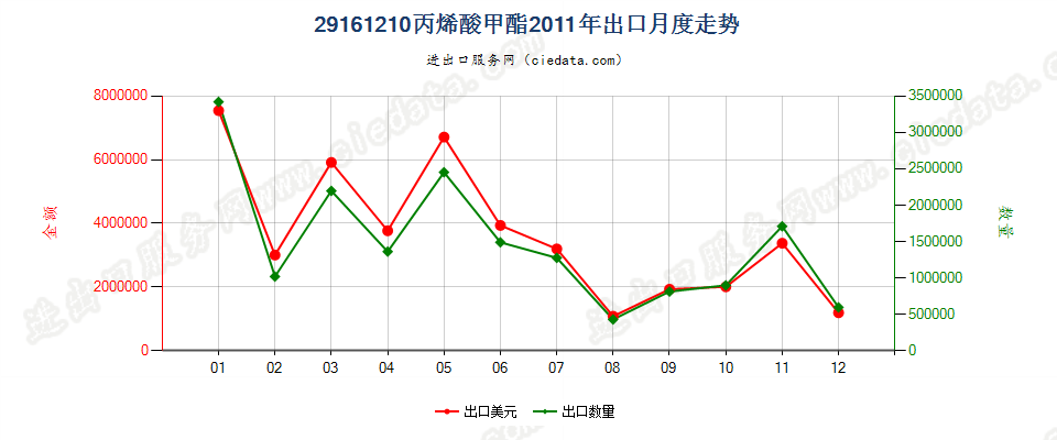 29161210丙烯酸甲酯出口2011年月度走势图