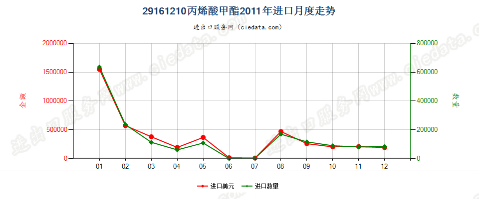 29161210丙烯酸甲酯进口2011年月度走势图