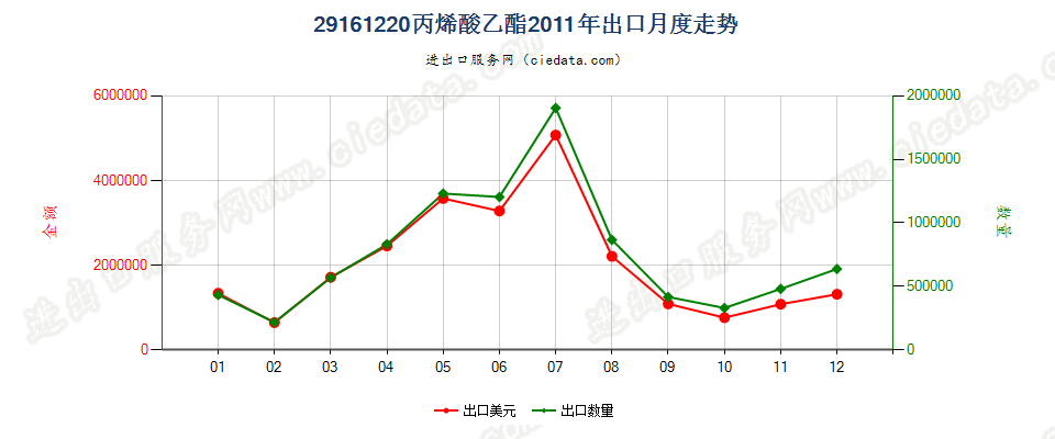 29161220丙烯酸乙酯出口2011年月度走势图