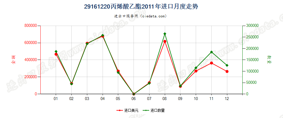 29161220丙烯酸乙酯进口2011年月度走势图