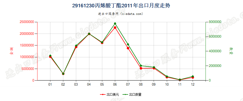 29161230丙烯酸丁酯出口2011年月度走势图