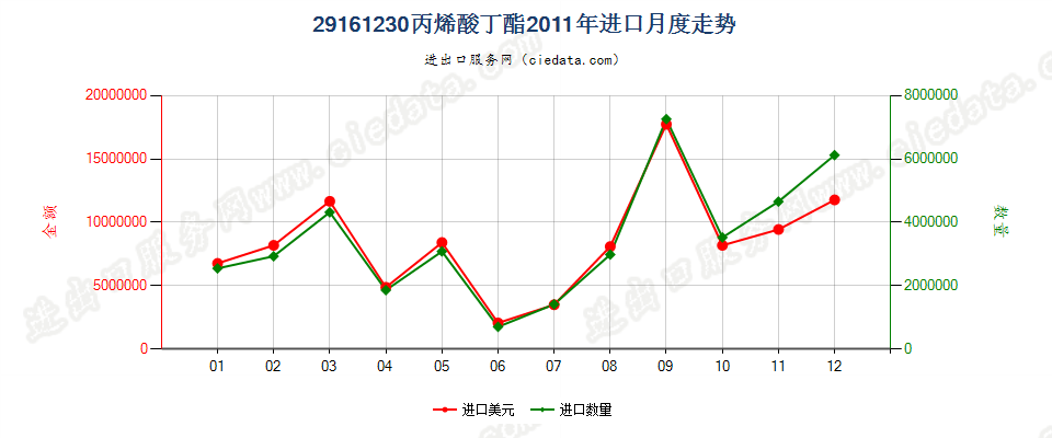 29161230丙烯酸丁酯进口2011年月度走势图