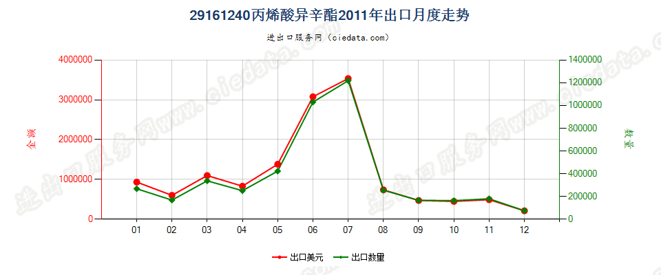 29161240丙烯酸异辛酯出口2011年月度走势图