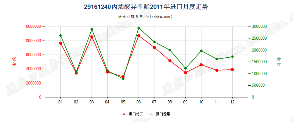 29161240丙烯酸异辛酯进口2011年月度走势图