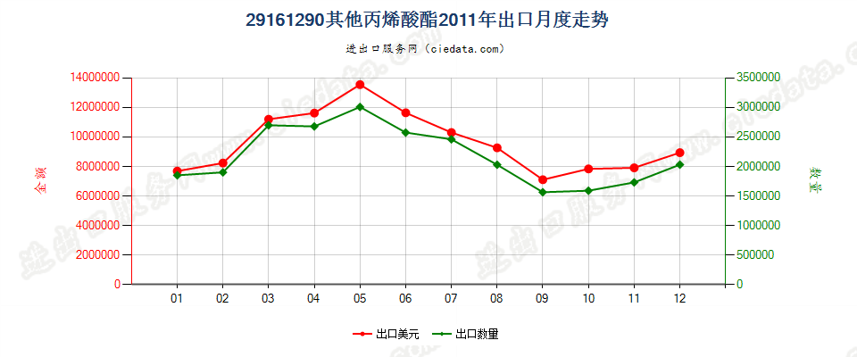 29161290其他丙烯酸酯出口2011年月度走势图